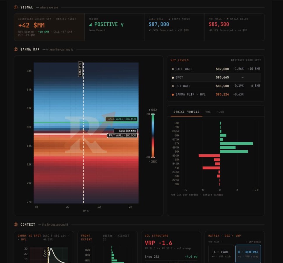 Current Gamma Exposure signal, complete heatmap and key levels